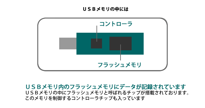 USBメモリーの構造